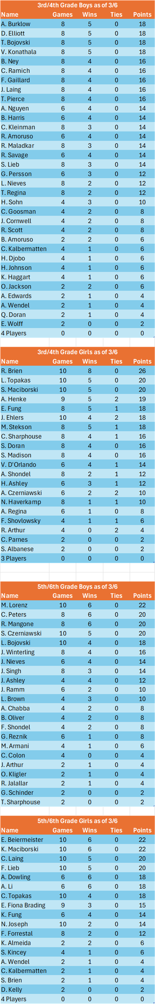 Standings as of 3_6